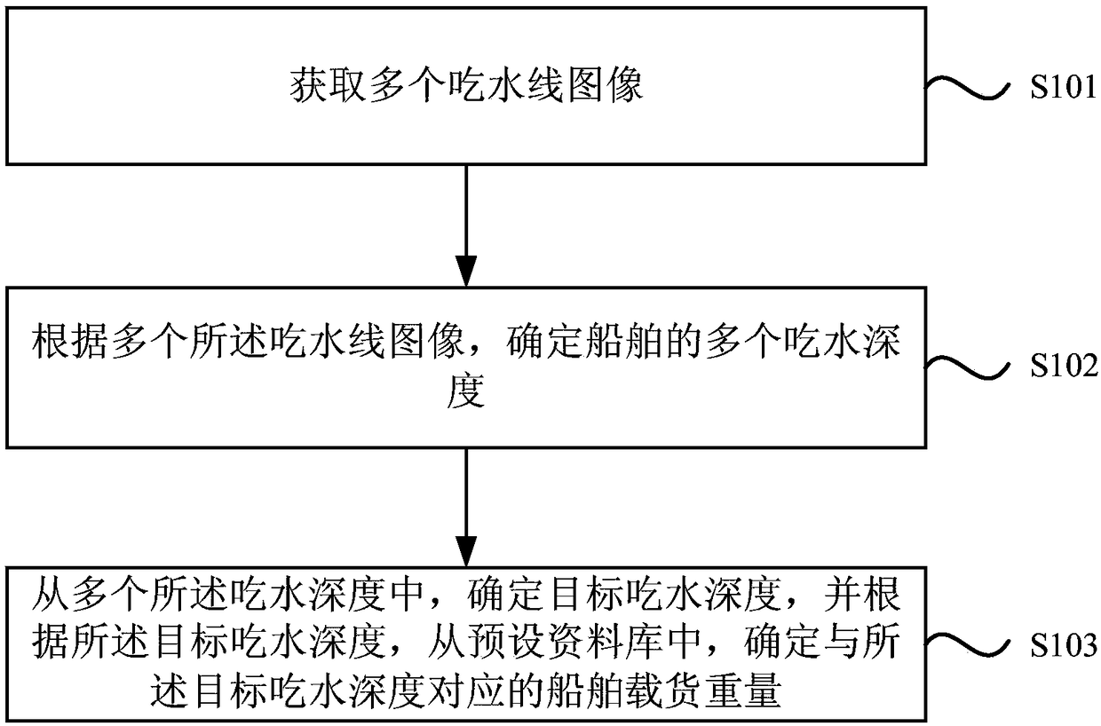 Ship cargo weight determining method and device