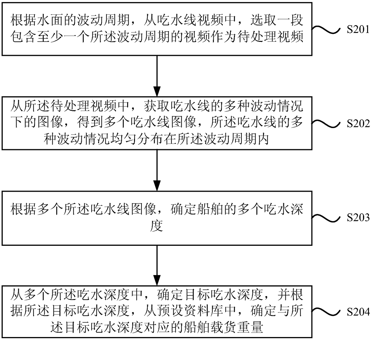 Ship cargo weight determining method and device