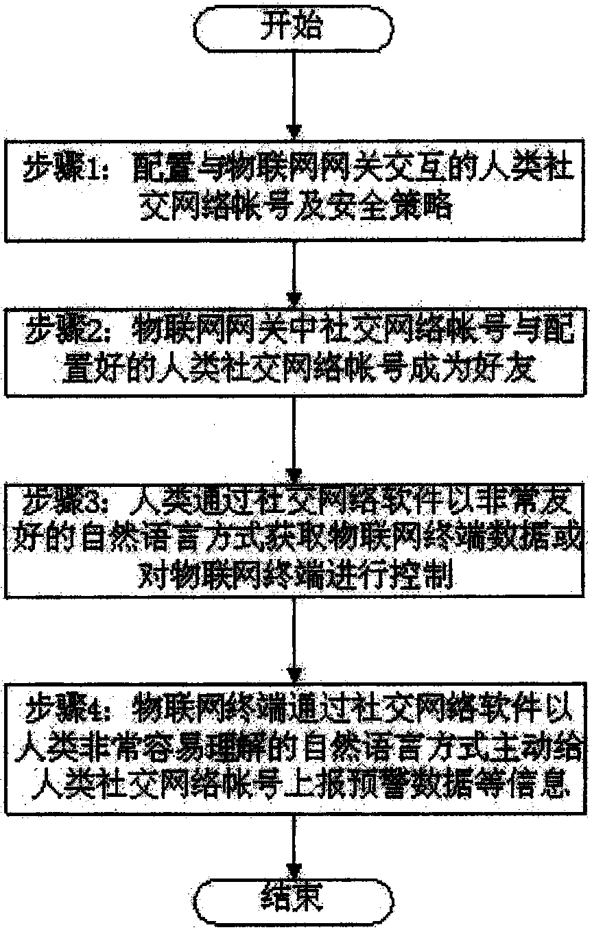 Natural language understanding-based method and system for fusion of internet of things and social network fusion