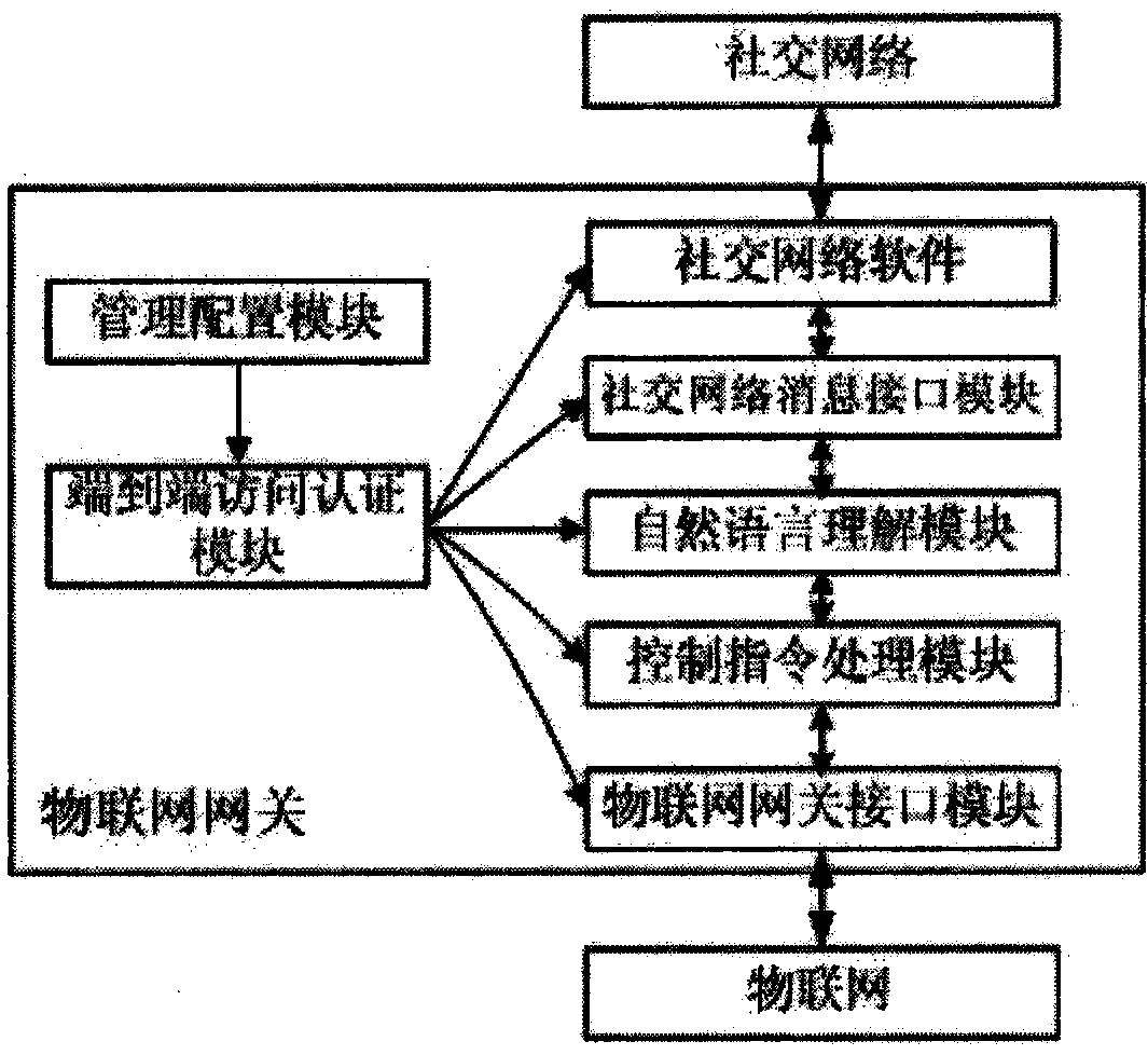 Natural language understanding-based method and system for fusion of internet of things and social network fusion