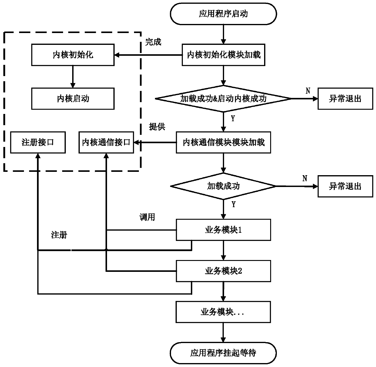 An application running method and application architecture