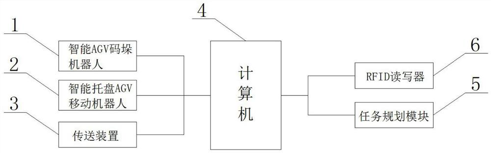 An intelligent production line for disassembly and assembly of container freight stations