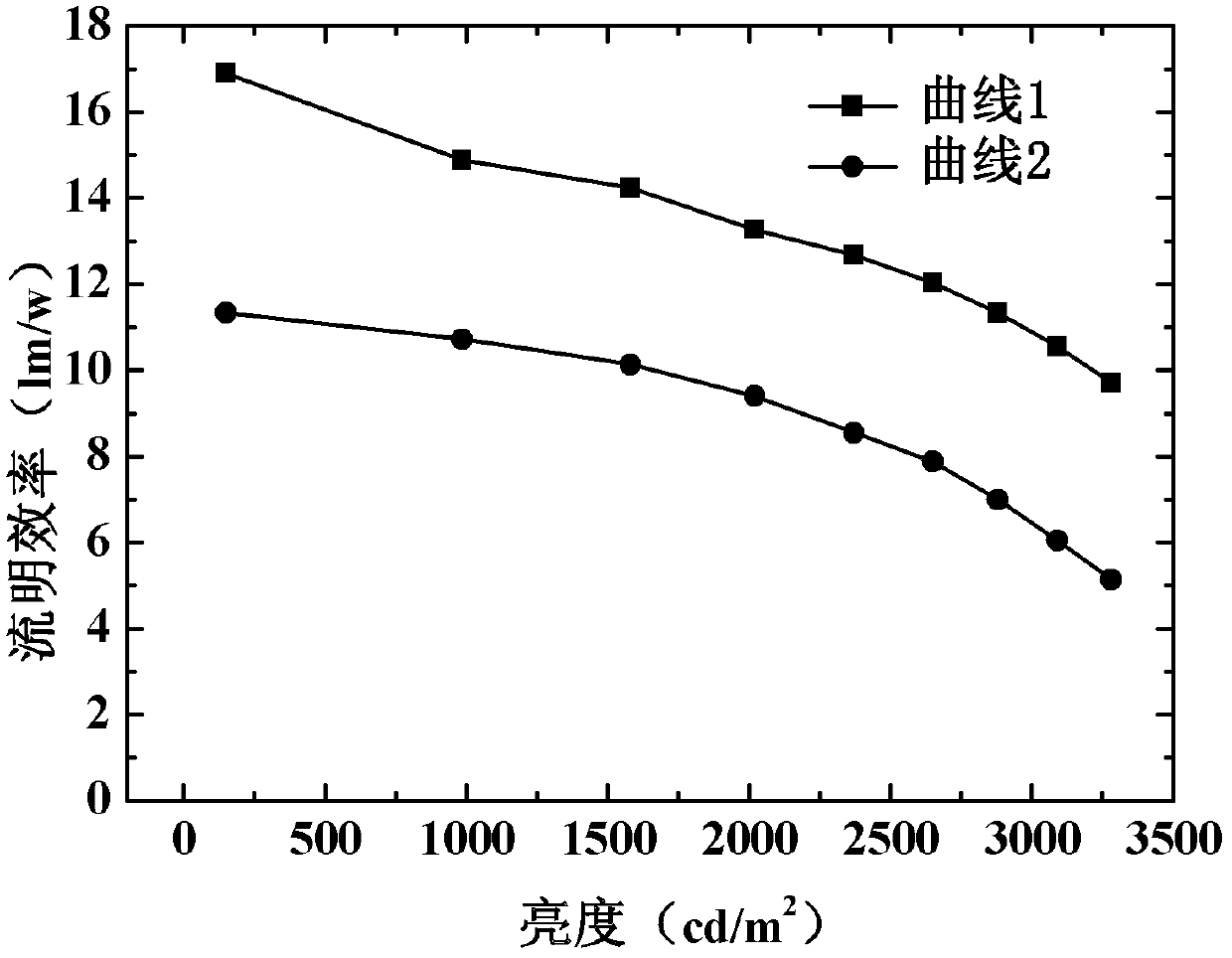 Organic light-emitting device and preparation method thereof