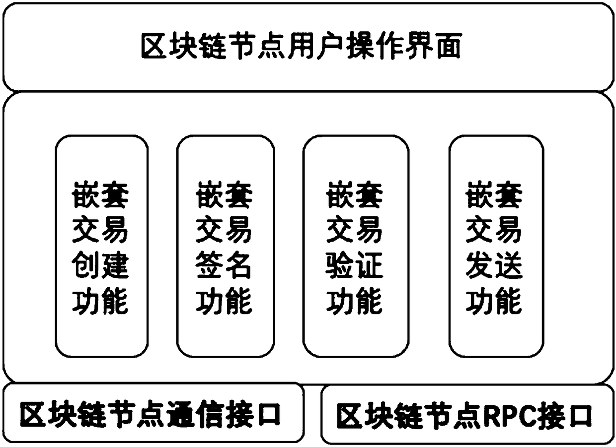 Blockchain network method supporting different Token exchange transfer transaction verification