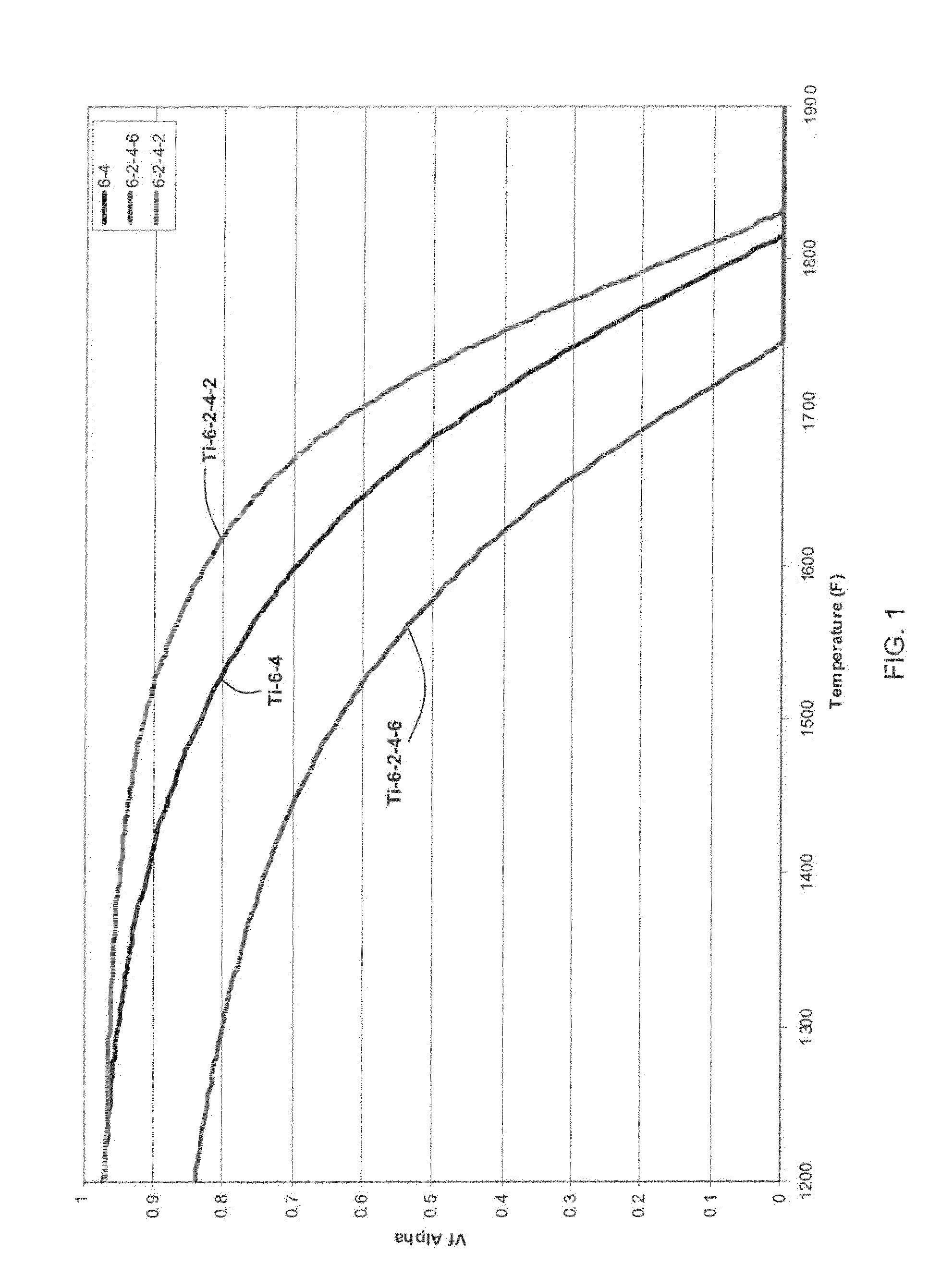 Methods for processing titanium alloys