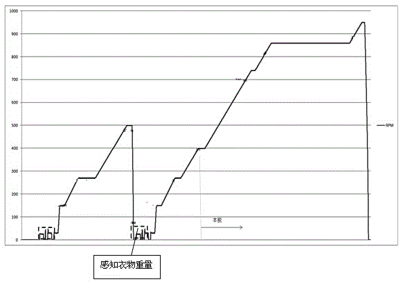 Method for alleviating vibration during dehydration of impeller washing machine