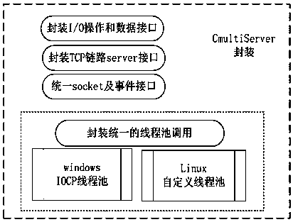 High concurrent communication method and system using Proactor mode for intelligent lighting system