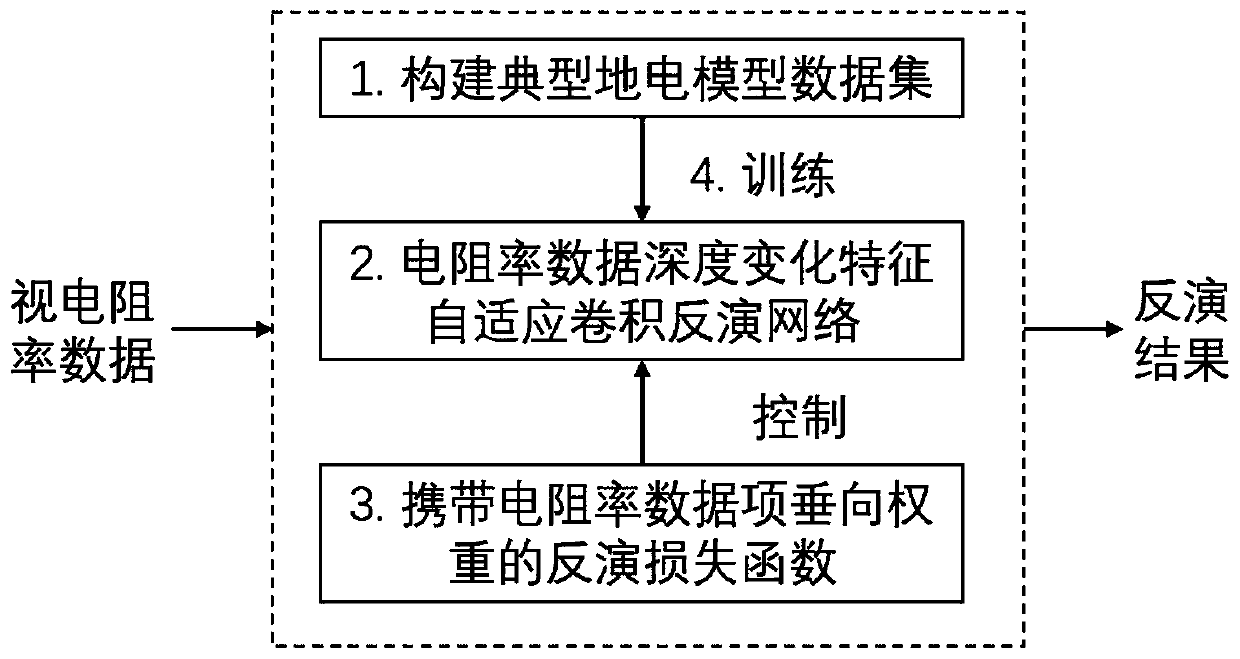 Data depth change characteristic self-adaptive two-dimensional resistivity inversion method and data depth change characteristic self-adaptive two-dimensional resistivity inversion system