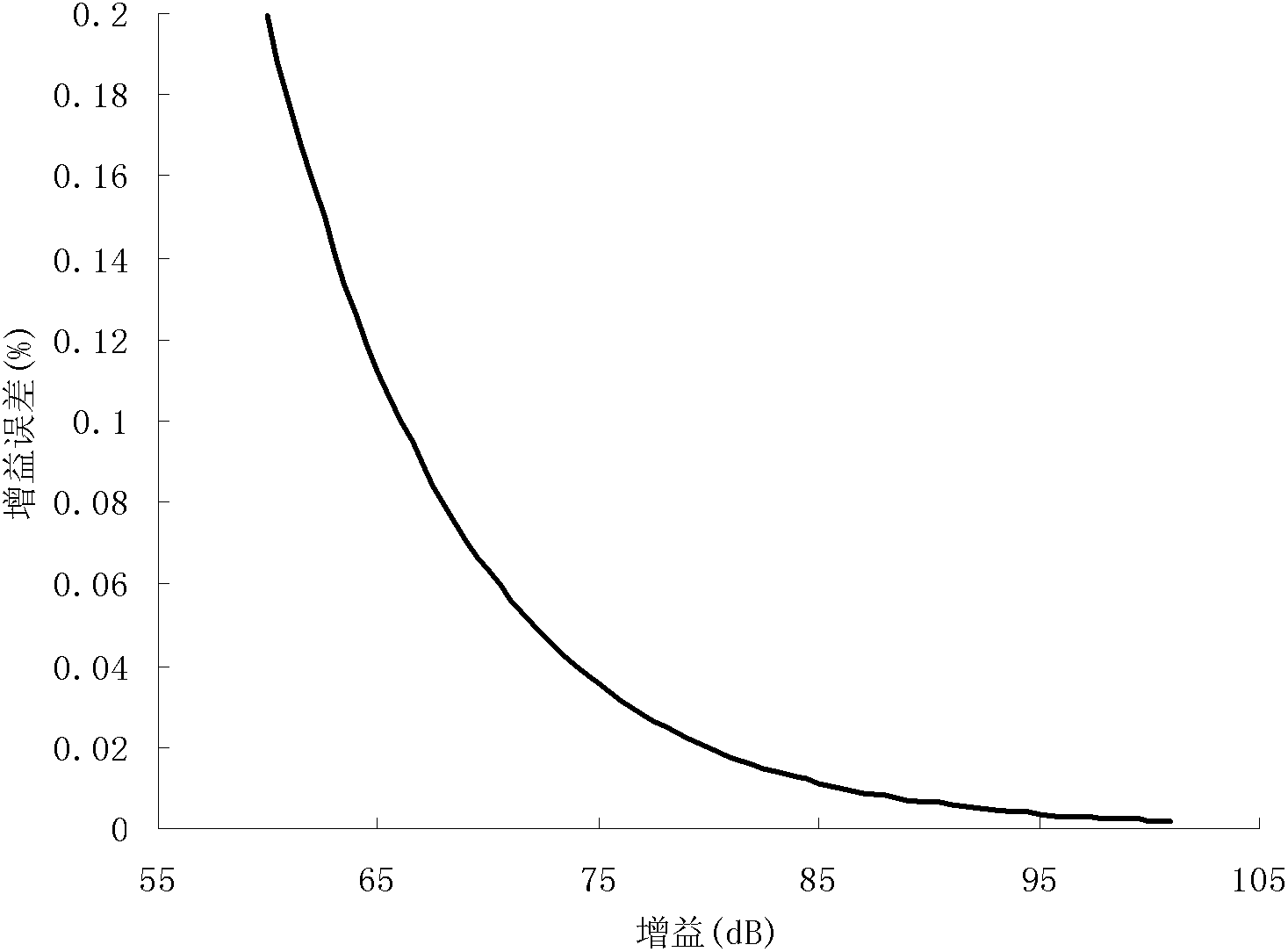 Multiplication-type A/D (Analog/Digital) converter capable of correcting limited gain error