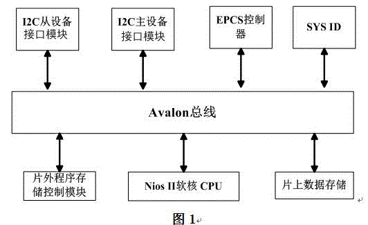 Method for acquiring monitoring information of computer system structure based on NUMA (Non Uniform Memory Access)