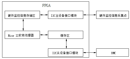 Method for acquiring monitoring information of computer system structure based on NUMA (Non Uniform Memory Access)