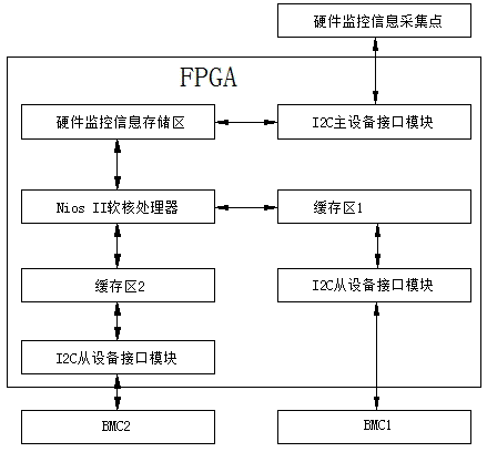 Method for acquiring monitoring information of computer system structure based on NUMA (Non Uniform Memory Access)