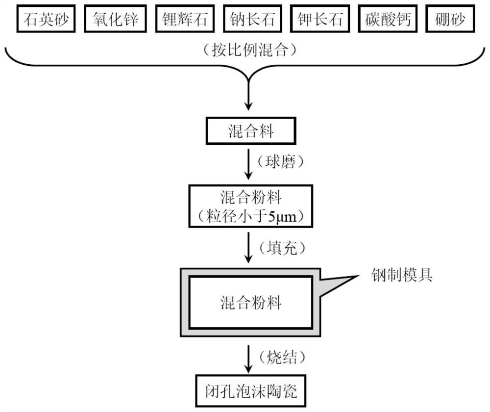 Ultra-light fully-closed-cell foamed ceramic with compact surface and low-temperature firing method of ultra-light fully-closed-cell foamed ceramic