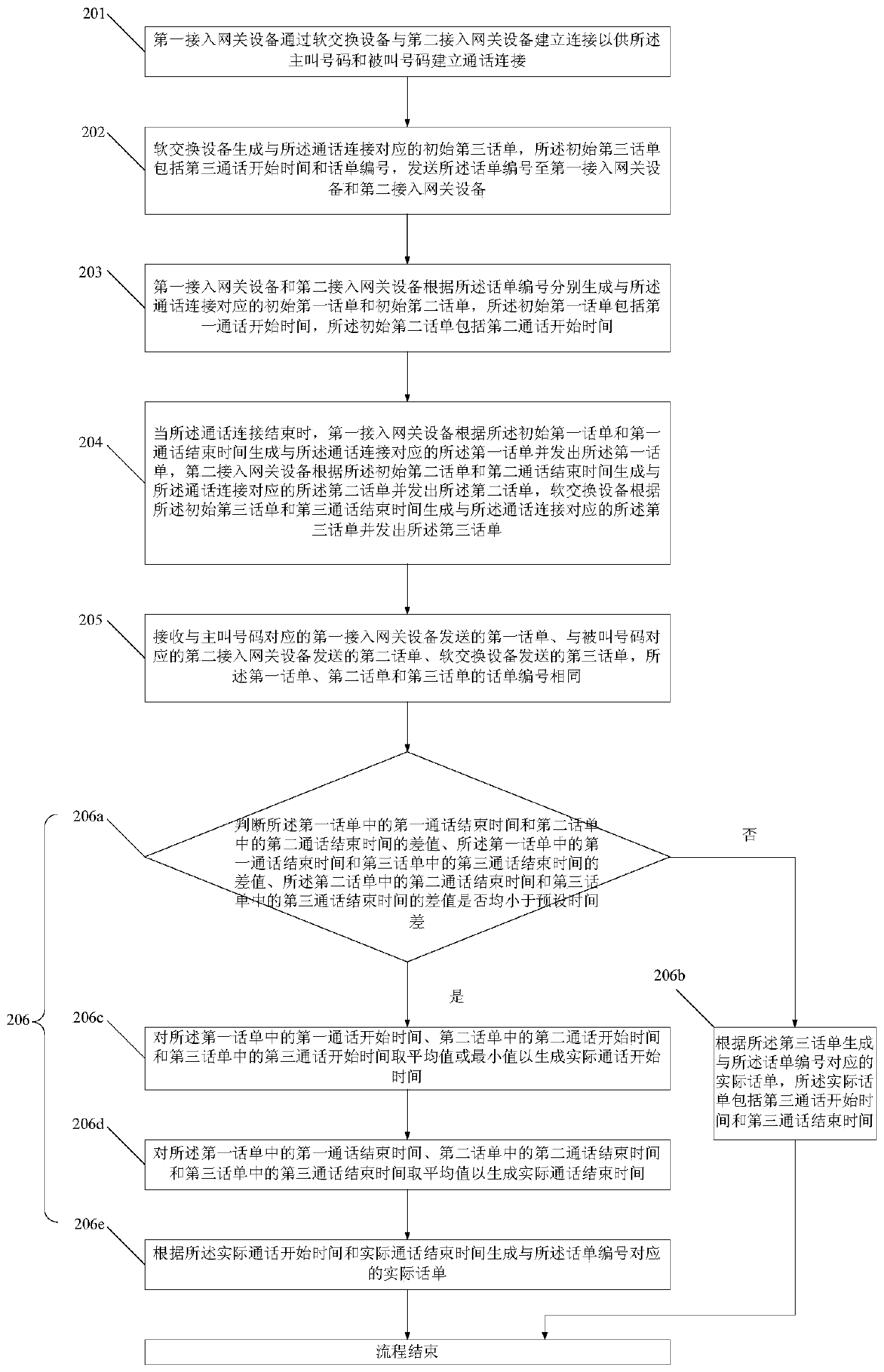 Call ticket generation method and system and call ticket generation server