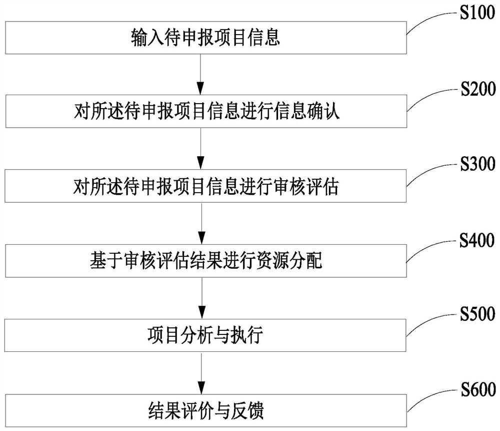 Project feasibility management and control method and device based on risk assessment and terminal