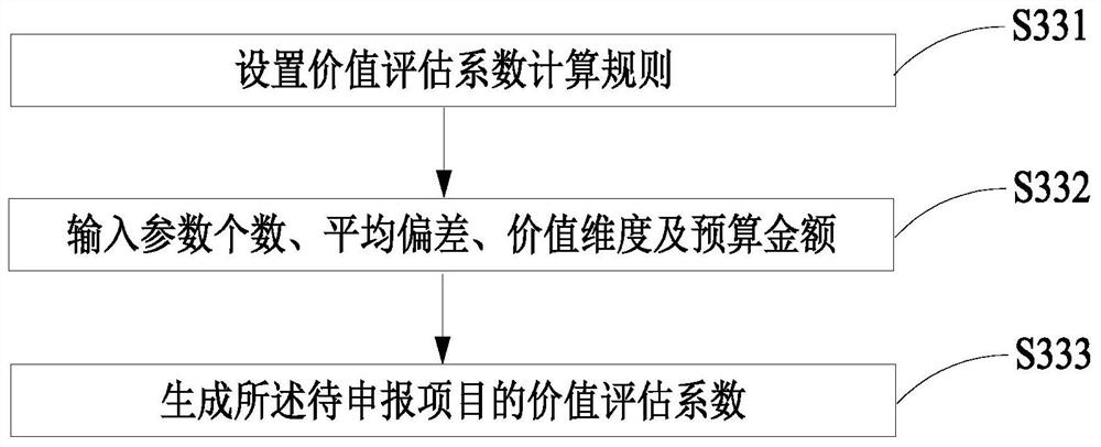 Project feasibility management and control method and device based on risk assessment and terminal