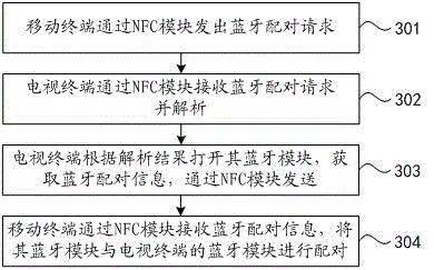 Method and system for controlling television terminal by means of mobile terminal