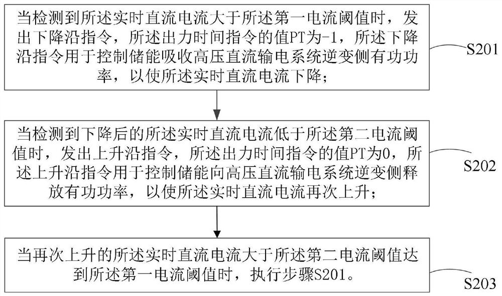 Transient active control method of energy storage power station