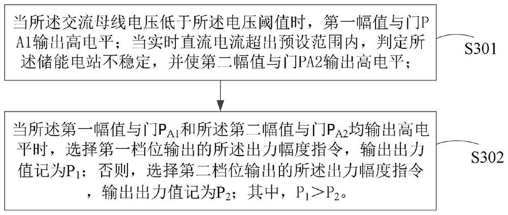 Transient active control method of energy storage power station