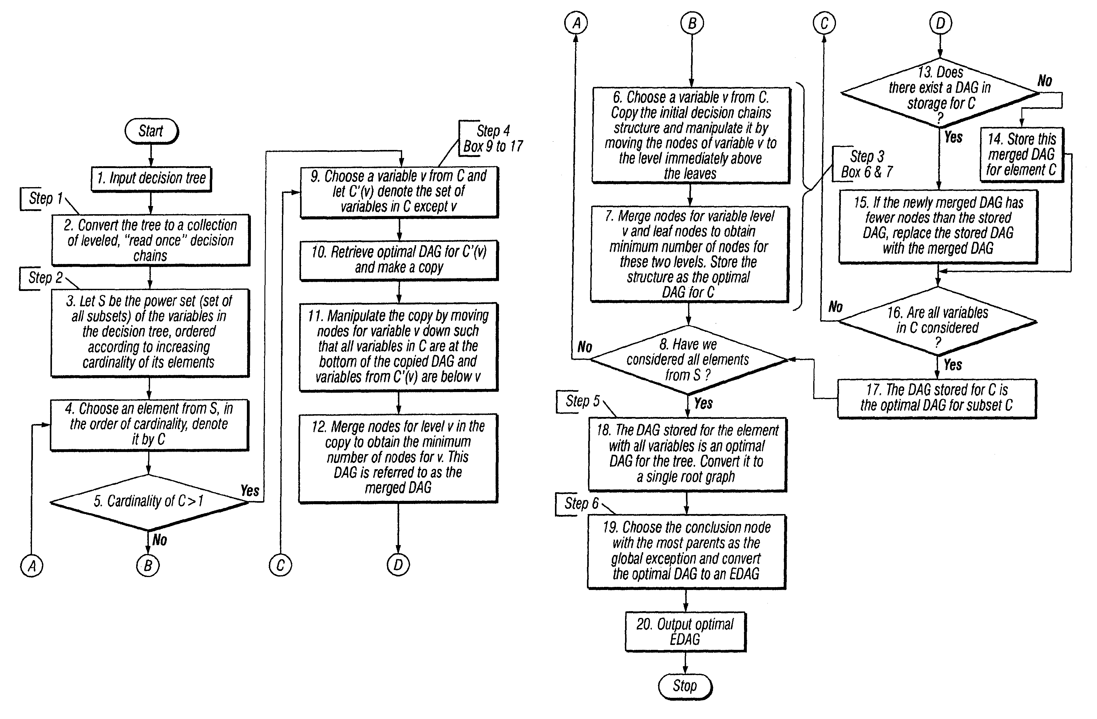 Article and method for finding a compact representation to visualize complex decision trees