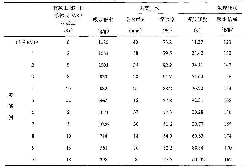 Organic-inorganic composite water-absorbing material based on polyaspartic acid and nano montmorillonite and preparation method thereof