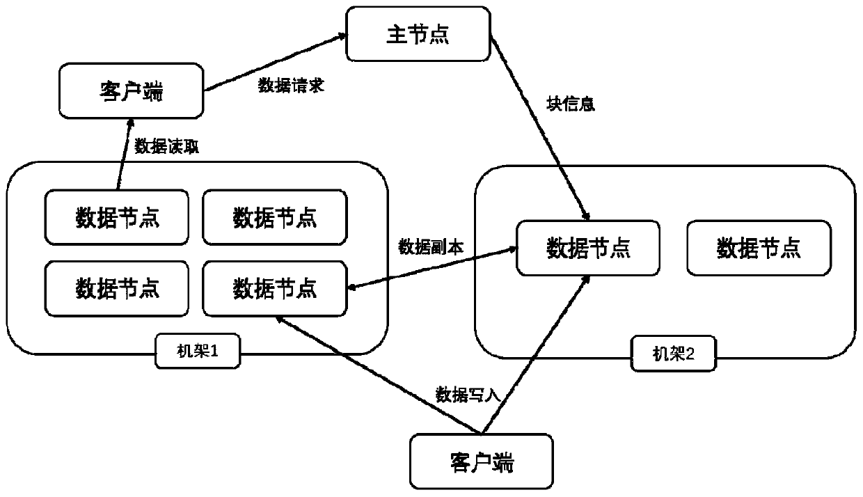 Distributed operation cluster dynamic energy consumption management method based on data coverage set