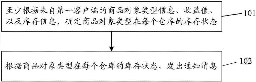 Inventory status monitoring method and apparatus, server and client