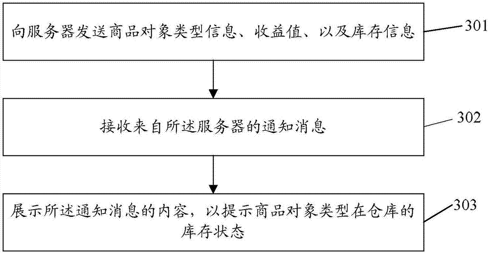 Inventory status monitoring method and apparatus, server and client