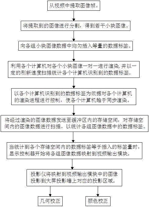 Image synchronization method based on computer cluster visualization system