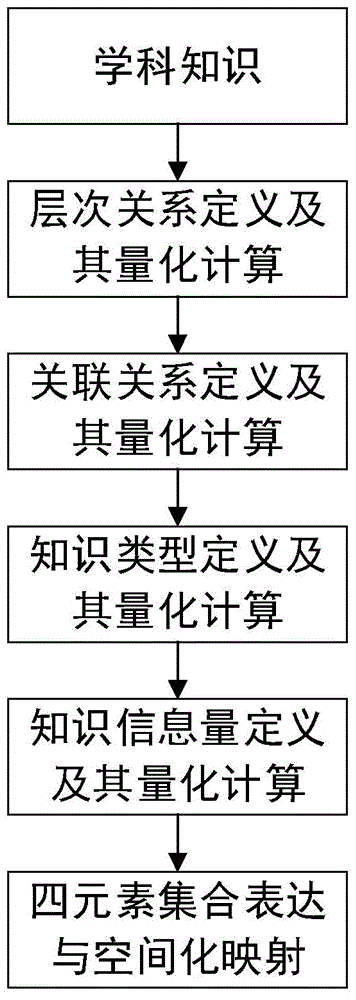 A method of expressing and describing subject knowledge