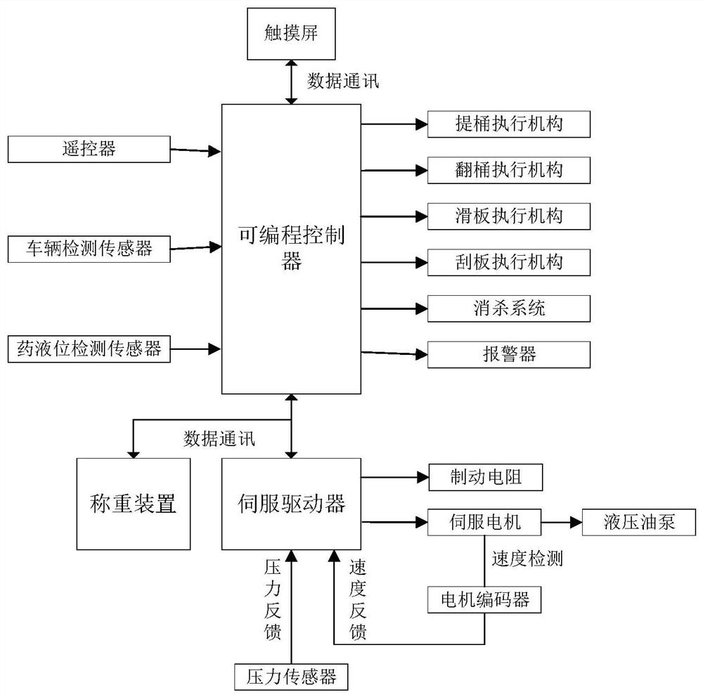 Control method and control system for executing mechanism of garbage compression equipment