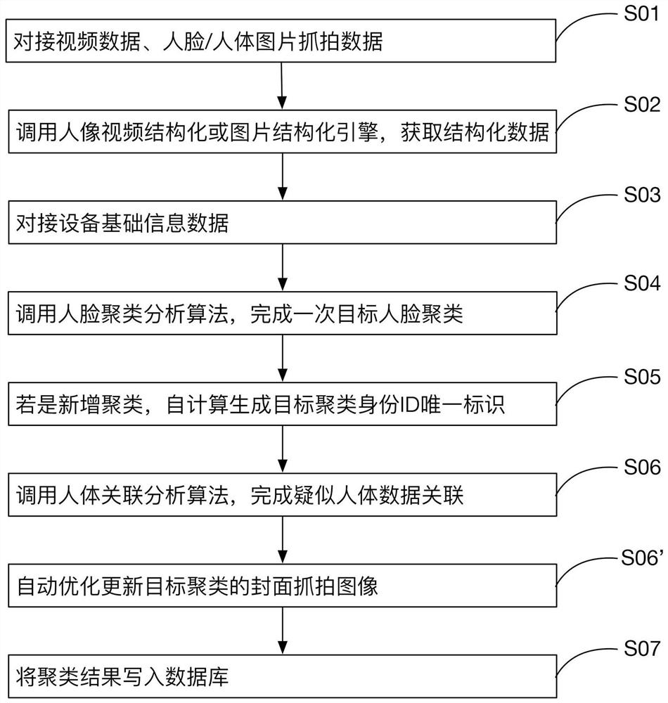 Method for realizing portrait clustering based on multi-data fusion analysis