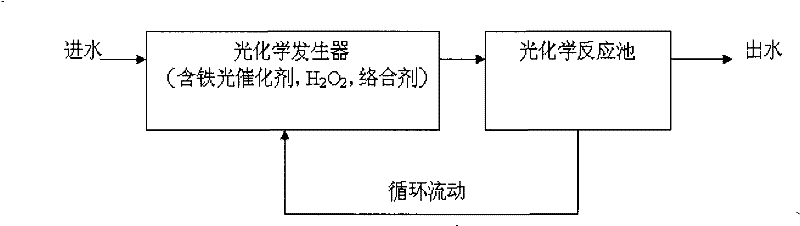 Wastewater treatment system and water treatment method based on photochemical reaction