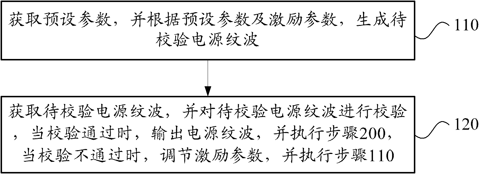 Power supply ripple interference test method and system