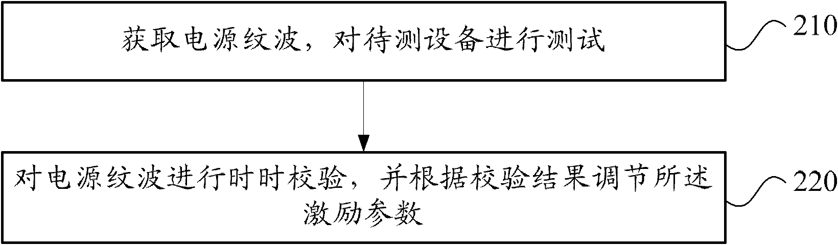 Power supply ripple interference test method and system