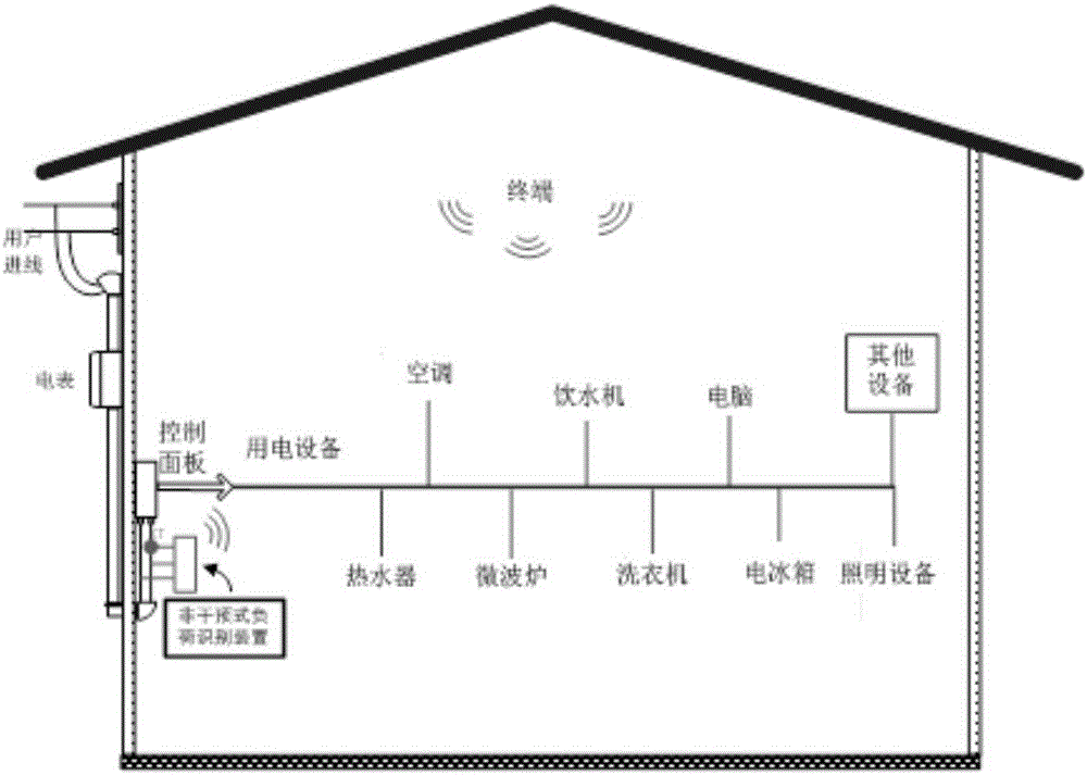 Non-invasive resident load identification method