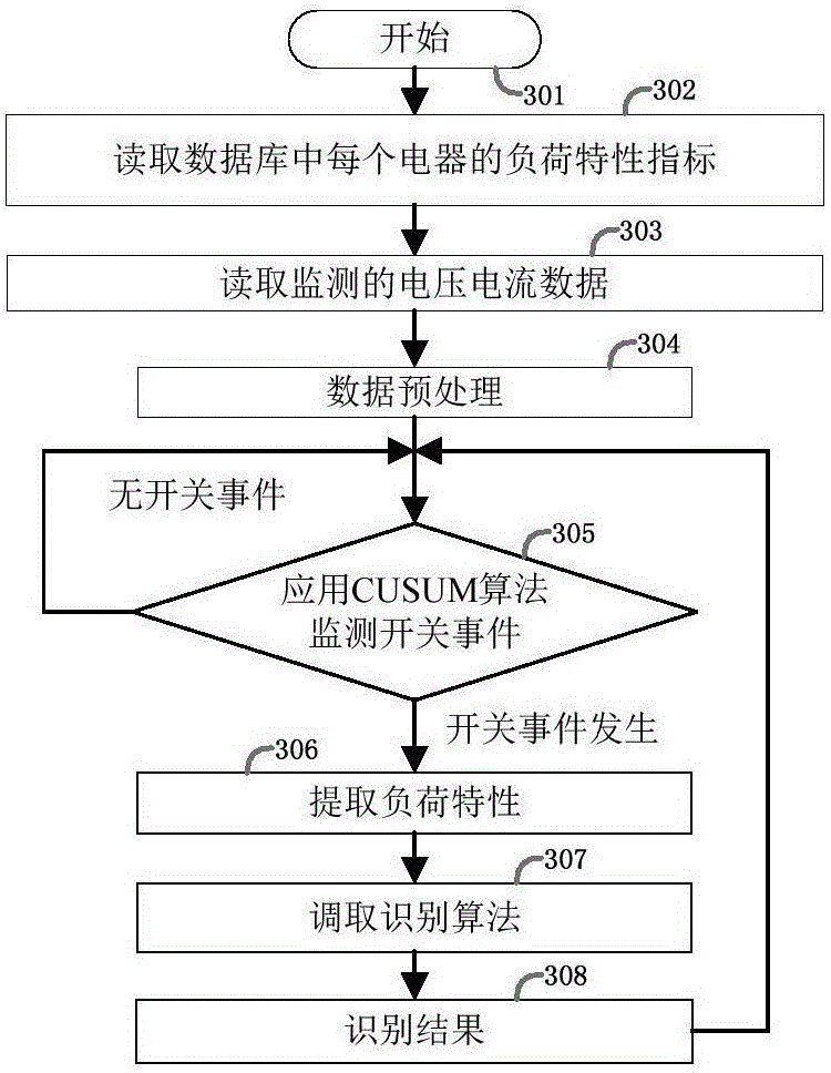 Non-invasive resident load identification method