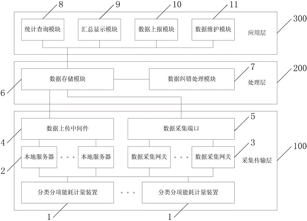 Building energy consumption monitoring information system