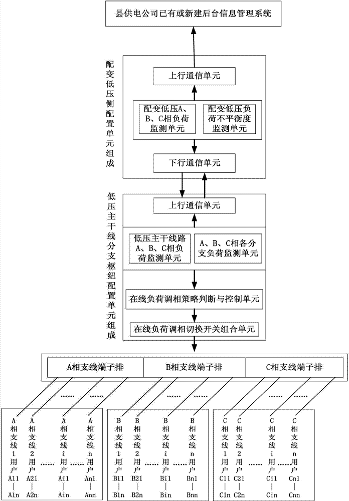 On-line three-phase load unbalance processing method suitable for low-voltage distribution network