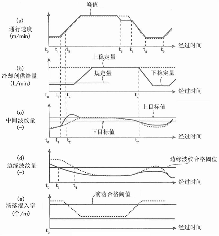 Steel sheet rolling method and steel sheet manufacturing method