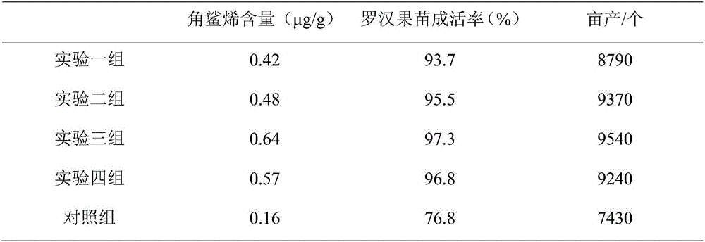 Method for increasing squalene content in siraitia grosvenori