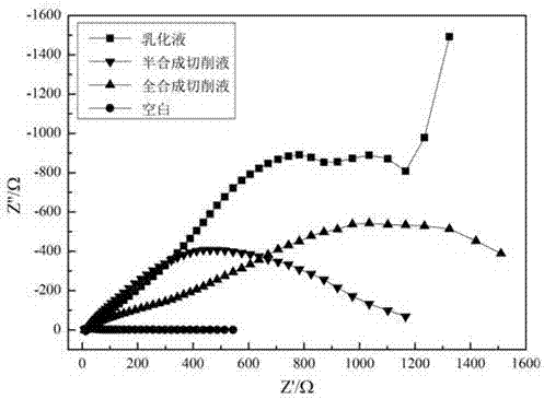 Method for measuring corrosion resistance of cutting fluid