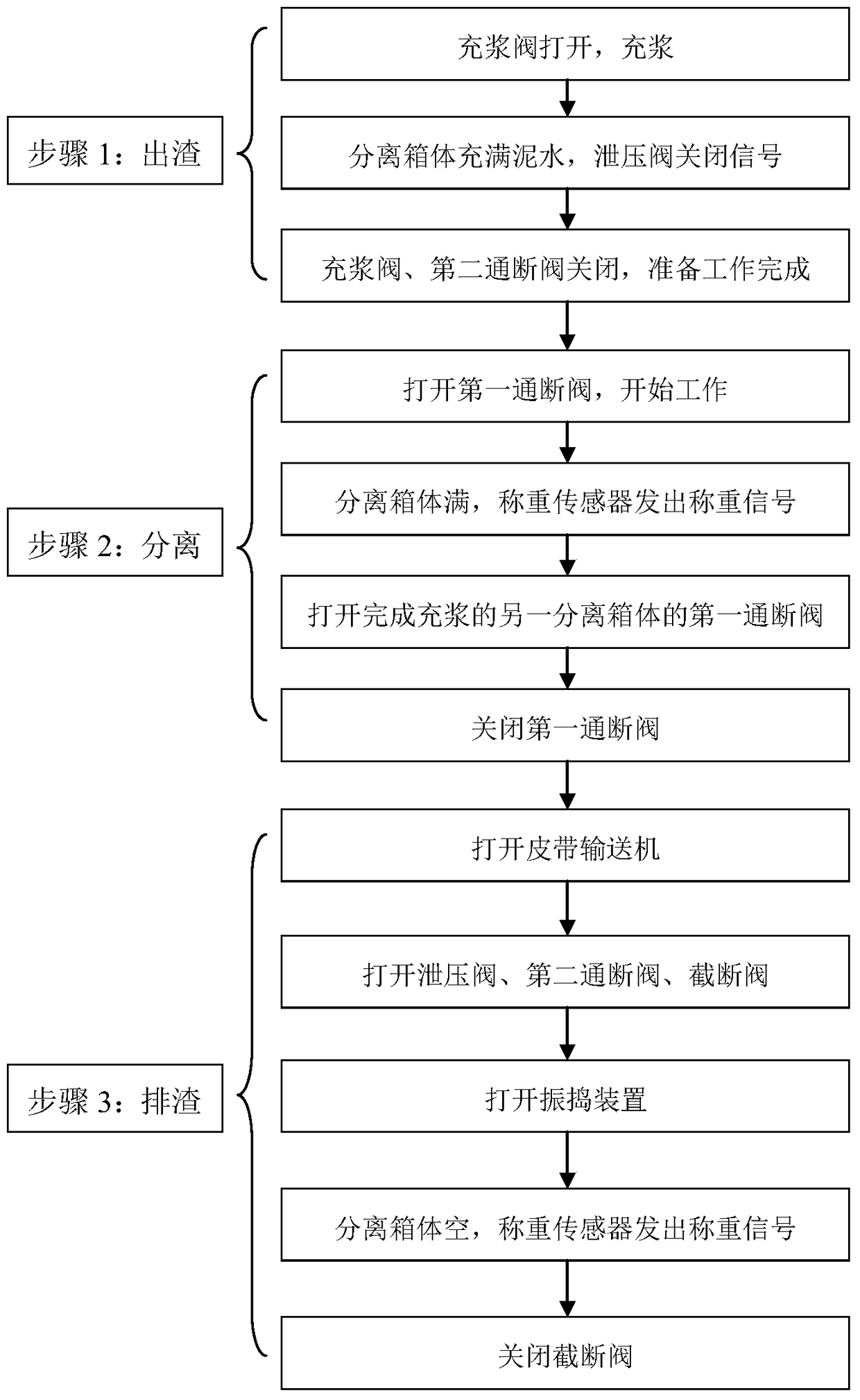 A kind of slag discharge method of shield machine