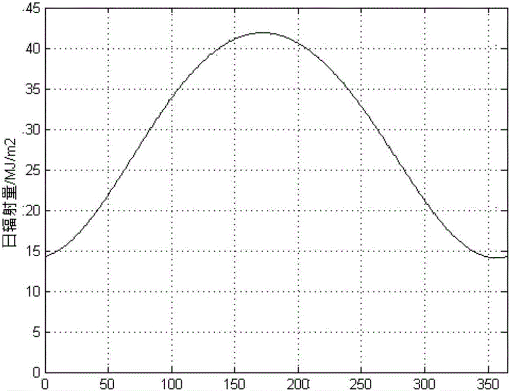 Regional available solar energy resource evaluation method