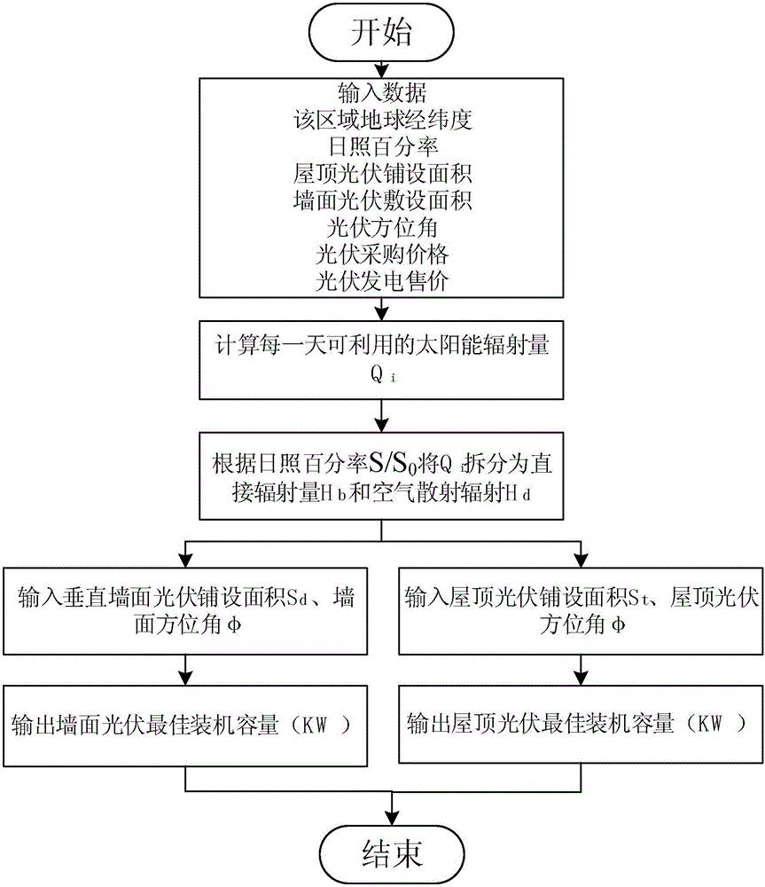 Regional available solar energy resource evaluation method