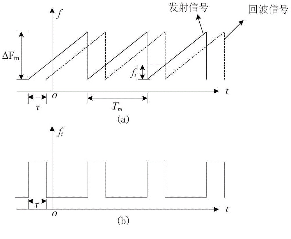 Continuous wave one-dimensional phase scanning target-missing quality vector detection method and device thereof