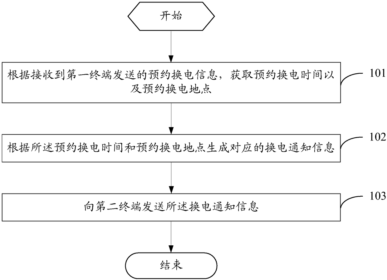 Electric vehicle battery replacement method and related device