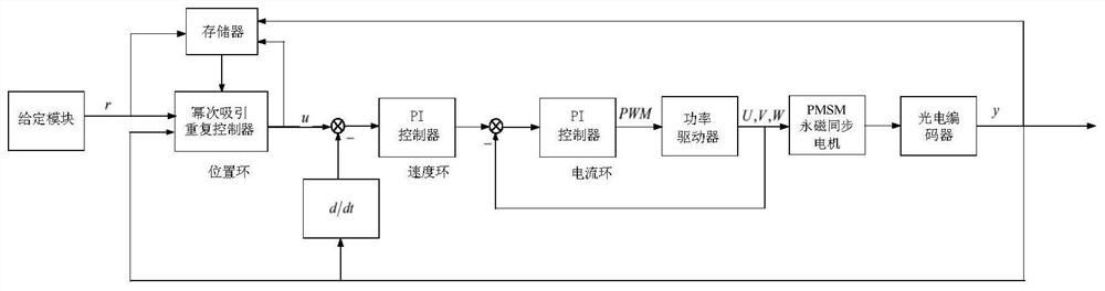 A Power Attraction Repeated Control Method Using Equivalent Disturbance Compensation Servo System