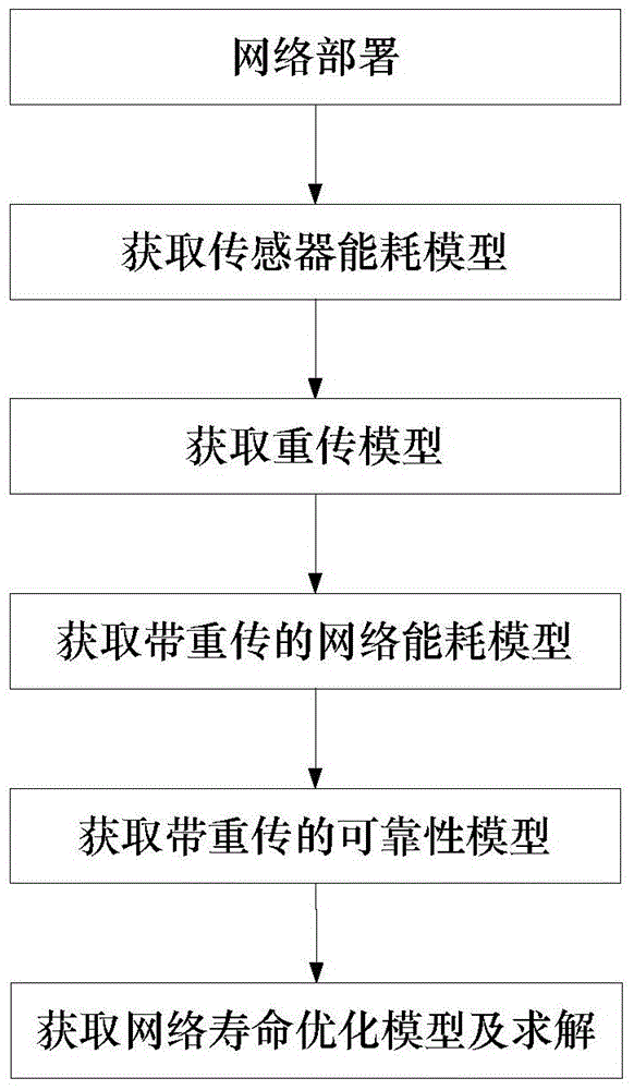 A Lifetime Optimization Method for Wireless Sensor Networks under Non-Uniform Deployment