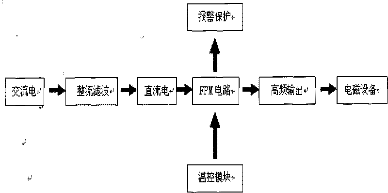 Electromagnetic temperature-control heat supply system